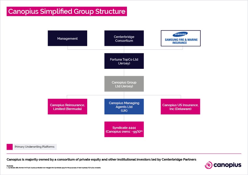 Canopius-Group-Structure